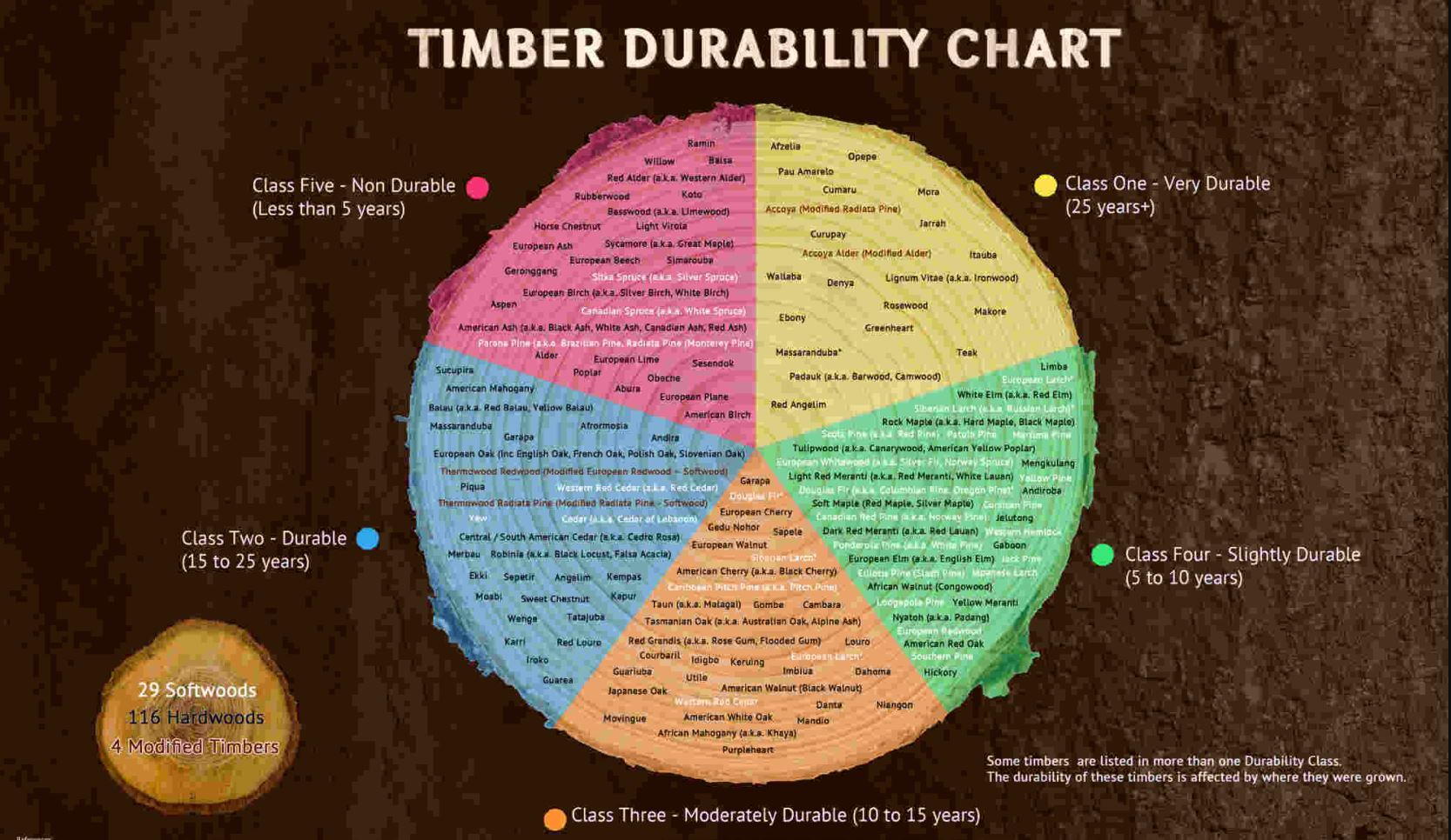 Timber Durability Chart showing how long timber lasts and highlighting timber that is good for window construction